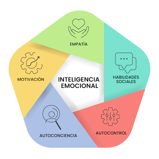 Diagrama en forma de pentágono que muestra los componentes de la inteligencia emocional: empatía, habilidades sociales, autocontrol, autoconciencia y motivación, con un centro que dice 'Inteligencia emocional'.