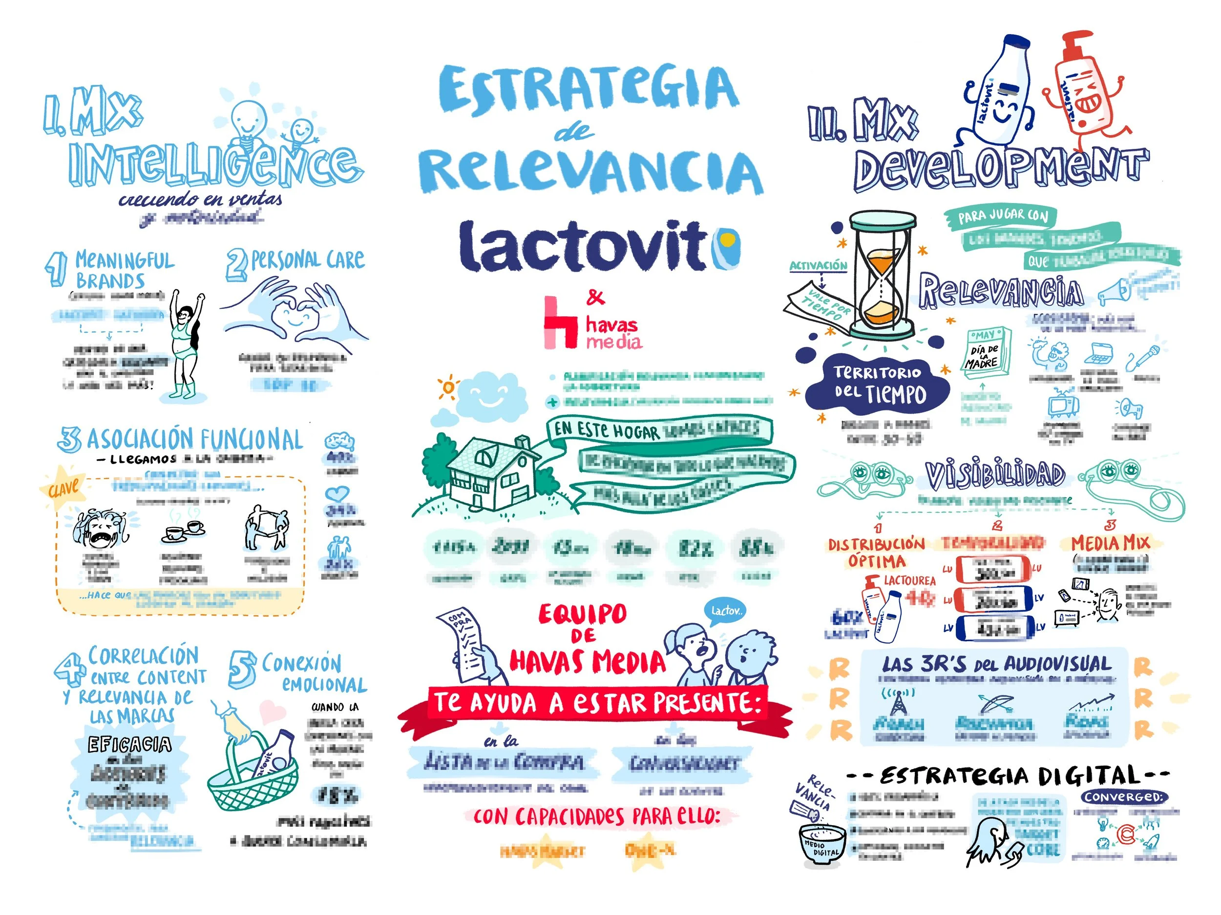 Infografía de Visual Thinking para Lactovit sobre estrategia en marketing, incluye temas como la importancia de marca, cuidado personal, asociaiones funcionales, conexión emocional, relevancia de contenido, y las 3R's del audiovisual.