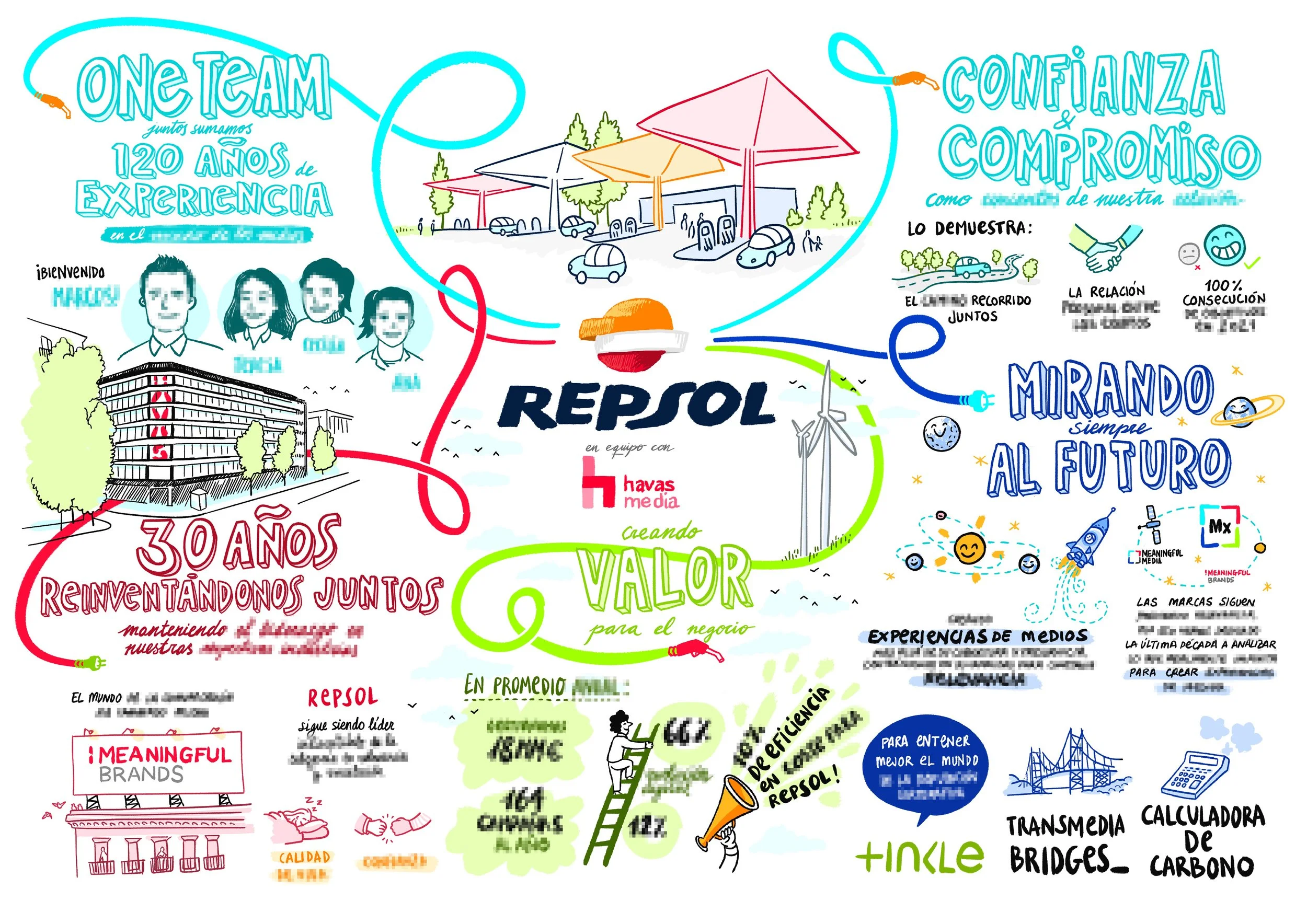 Ilustración de Visual Thinking que celebra 30 años de experiencia de Repsol con gráficos, dibujos y texto en español que destaca valores, confianza, innovación y futuro, con elementos como panel solar, turbinas eólicas, planeta Tierra.
