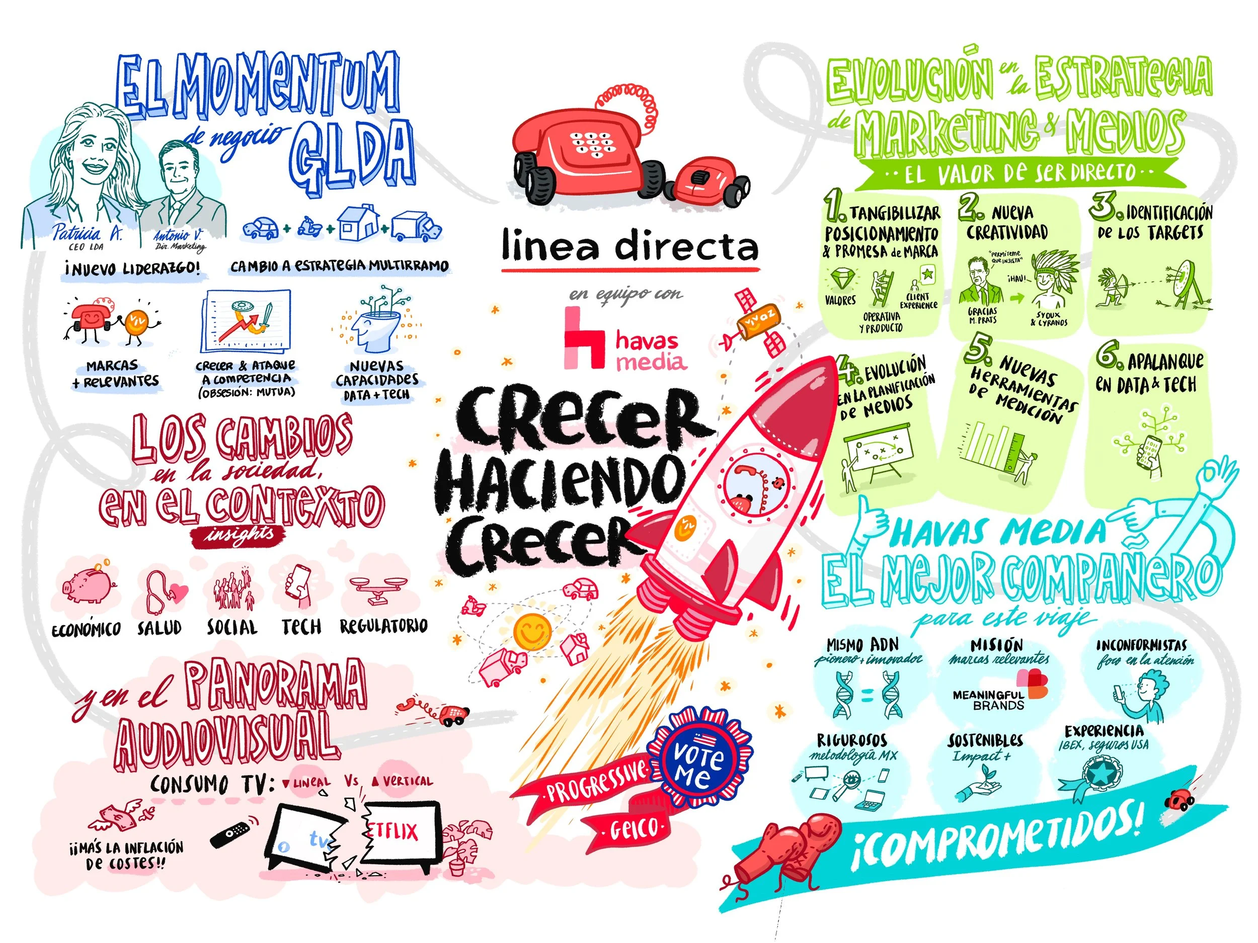 Ilustración de Visual Thinking colorida sobre estrategias de marketing y medios de Linea Directa, destacando el crecimiento a través de la innovación, cambios sociales y tecnológicos, con un cohete en lanzamiento y diferentes secciones informativas.