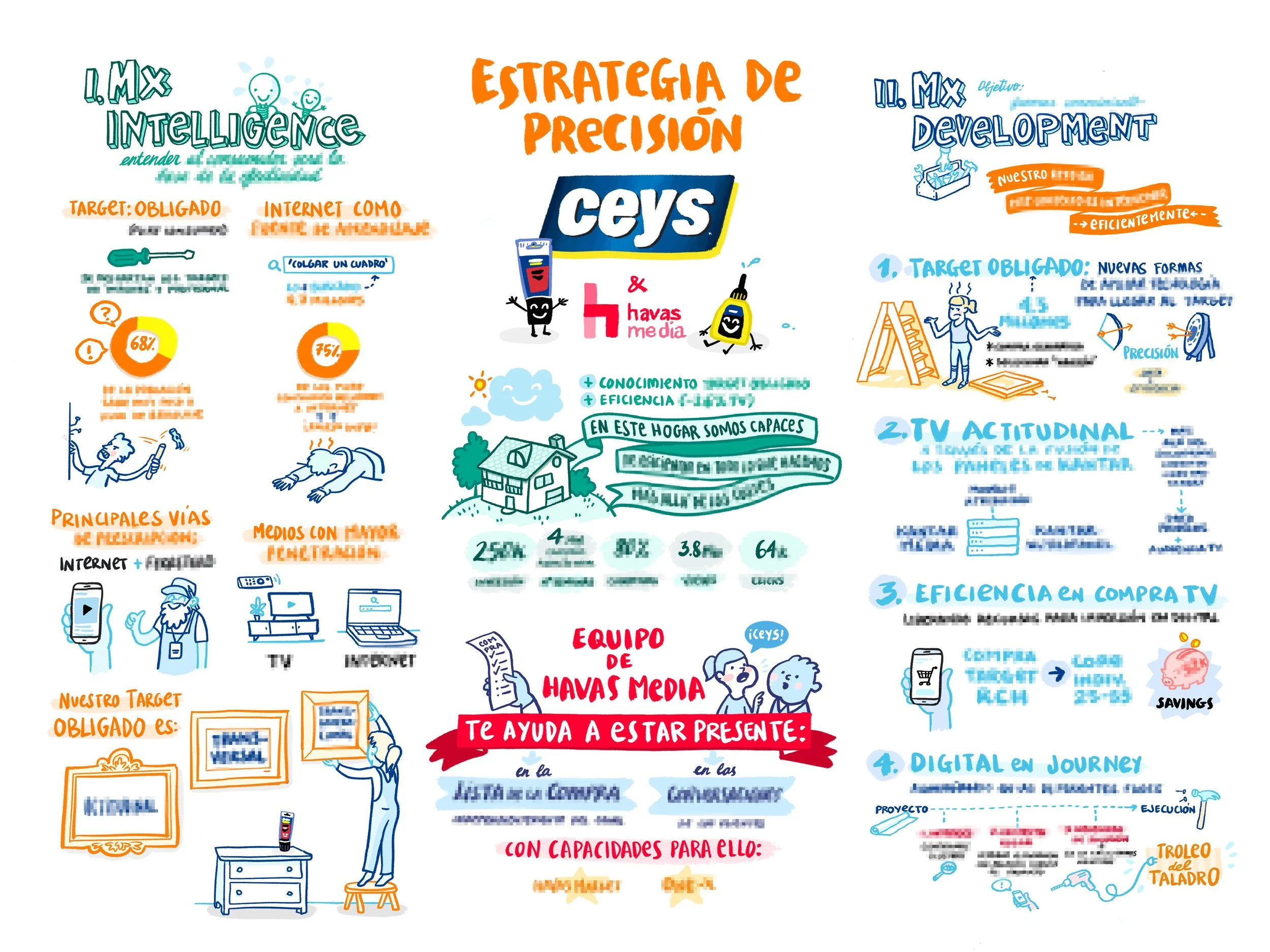 Infografía de Visual Thinking para Ceys de una estrategia de precisión en inteligencia y desarrollo, con conceptos de Internet, medios digitales y equipos de comunicación, destacando manera de alcanzar objetivos y eficiencia.