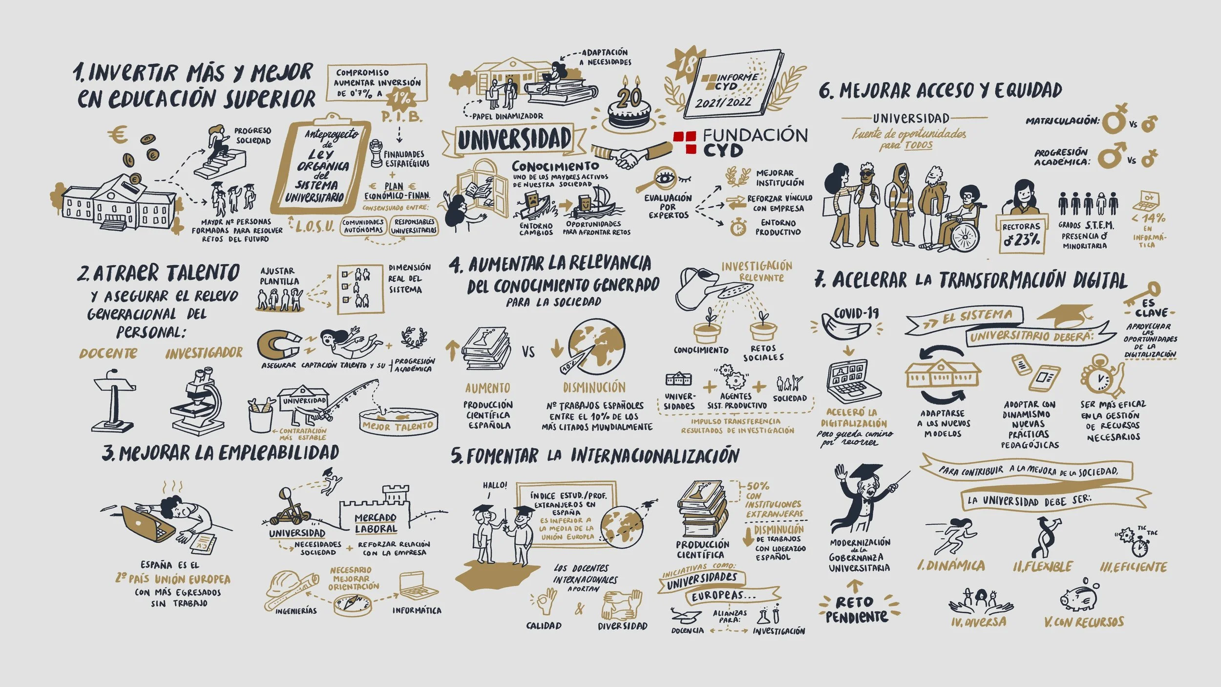 Cuadro con ideas y estrategias para mejorar la educación superior y la investigación en universidades, con secciones como inversión en educación, atracción de talento, empleabilidad, relevancia del conocimiento, internacionalización, y transformación digital, ilustrado con dibujos de personas, libros, mapas, y elementos académicos.