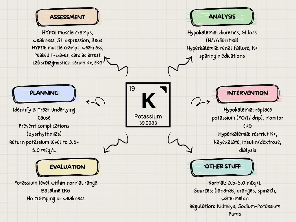Potassium Imbalances: Nursing Concept Map