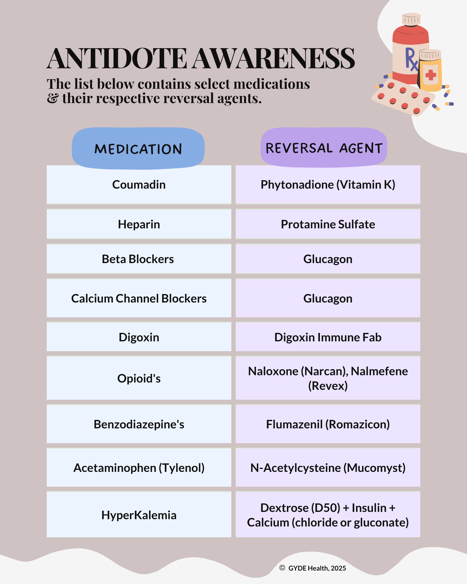 Antidote Awareness: Know the reversal before you give the medication.
