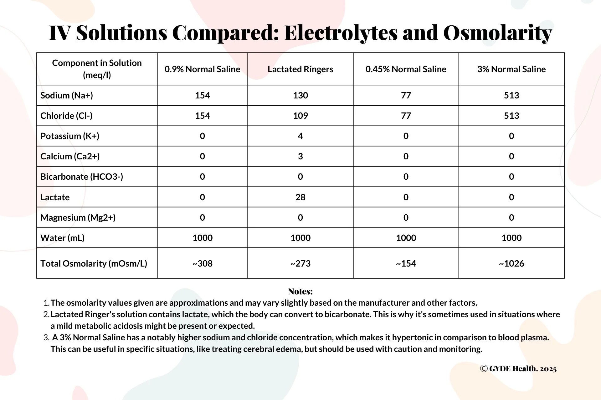 IV Solutions Compared Electrolytes and Osmolarity.jpg