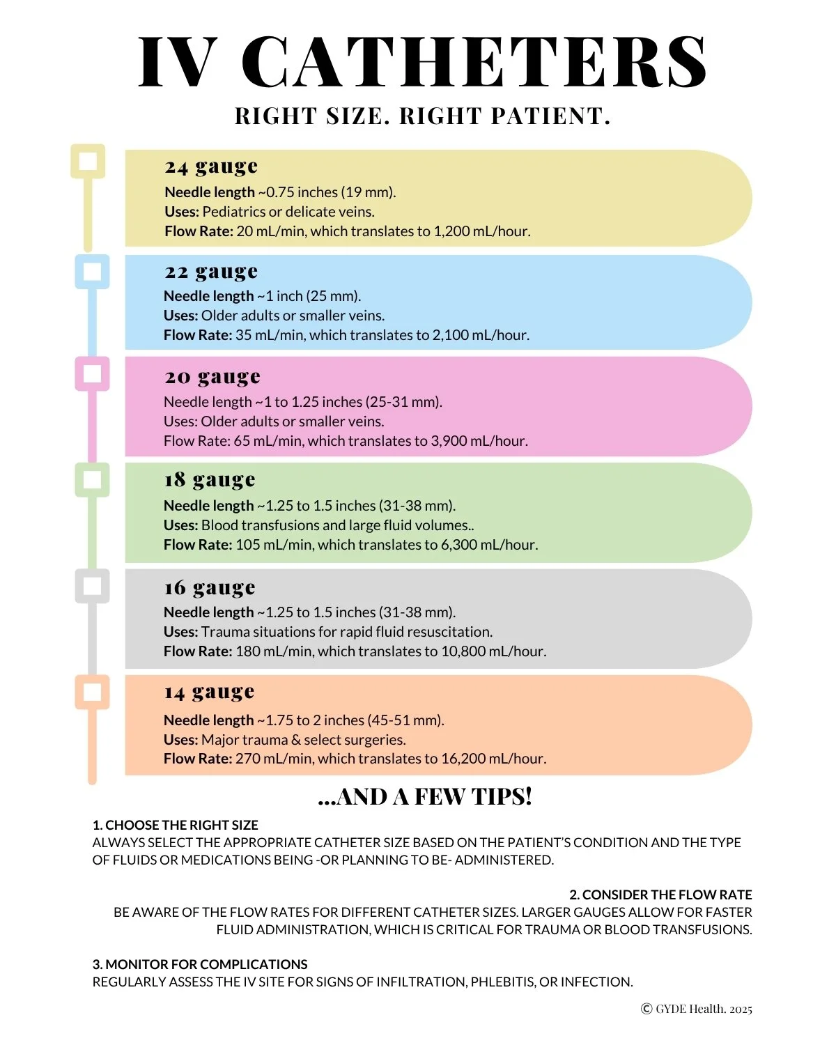 IV Catheters Right size. Right patient. Infographic.jpg