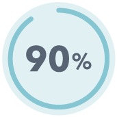 a circle with a line showing 90% filled with 90% written inside