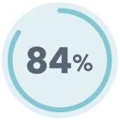a circle with a line showing 84% filled with 84% written inside