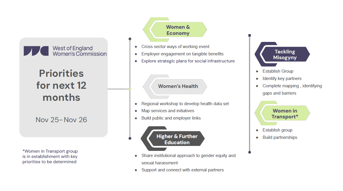 West of England Women’s Commission unveils its action plan