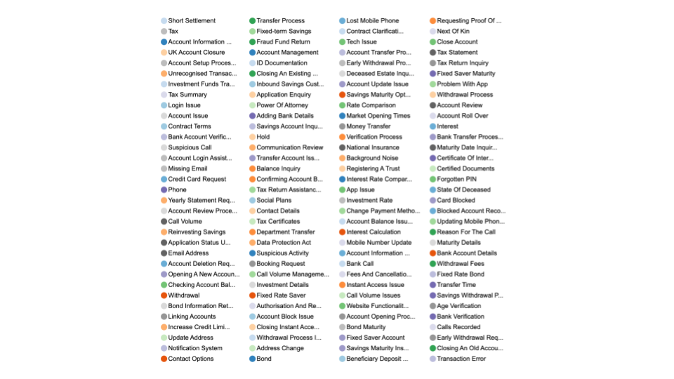 A comprehensive table of varied customer contact reasons in the financial sector, including 'Short Settlement,' 'Tax,' 'Account Information,' 'Transfer Process,' and 'Account Transfer' among others.
