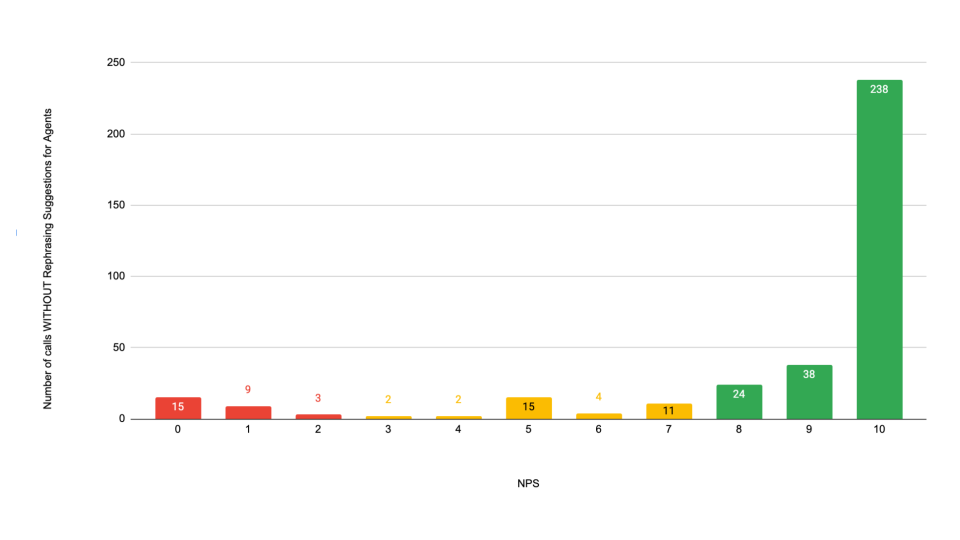 Bar chart showing the number of calls without rephrasing suggestions for agents, categorized by NPS scores from 0 to 10. The chart indicates the highest frequency of calls at NPS 10 with 238 calls, and the fewest at NPS 2 with 3 calls, with color coding from red to green based on score range.