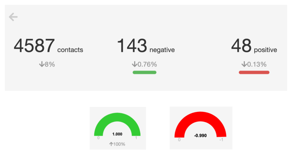 Dashboard showing 4,587 contacts with 143 negative and 48 positive cases. Negative cases decreased by 0.76%, positive cases increased by 0.13%. Green and red gauges display high and low levels, both near the maximum. Stat icons indicate percentage changes.