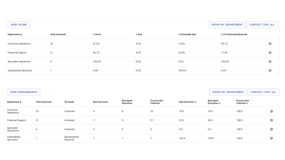 Screenshot of a data table showing department performance metrics, including categories like customer operations, financial support, specialist operations, and vulnerability specialists, with columns for assessed totals, percentages, and outcomes across performance and score views.