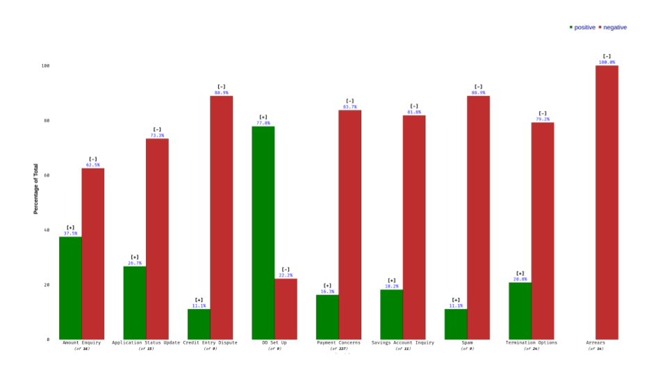 Bar graph with percentage comparisons for different categories, showing positive in green and negative in red, with some categories shaded in grey.