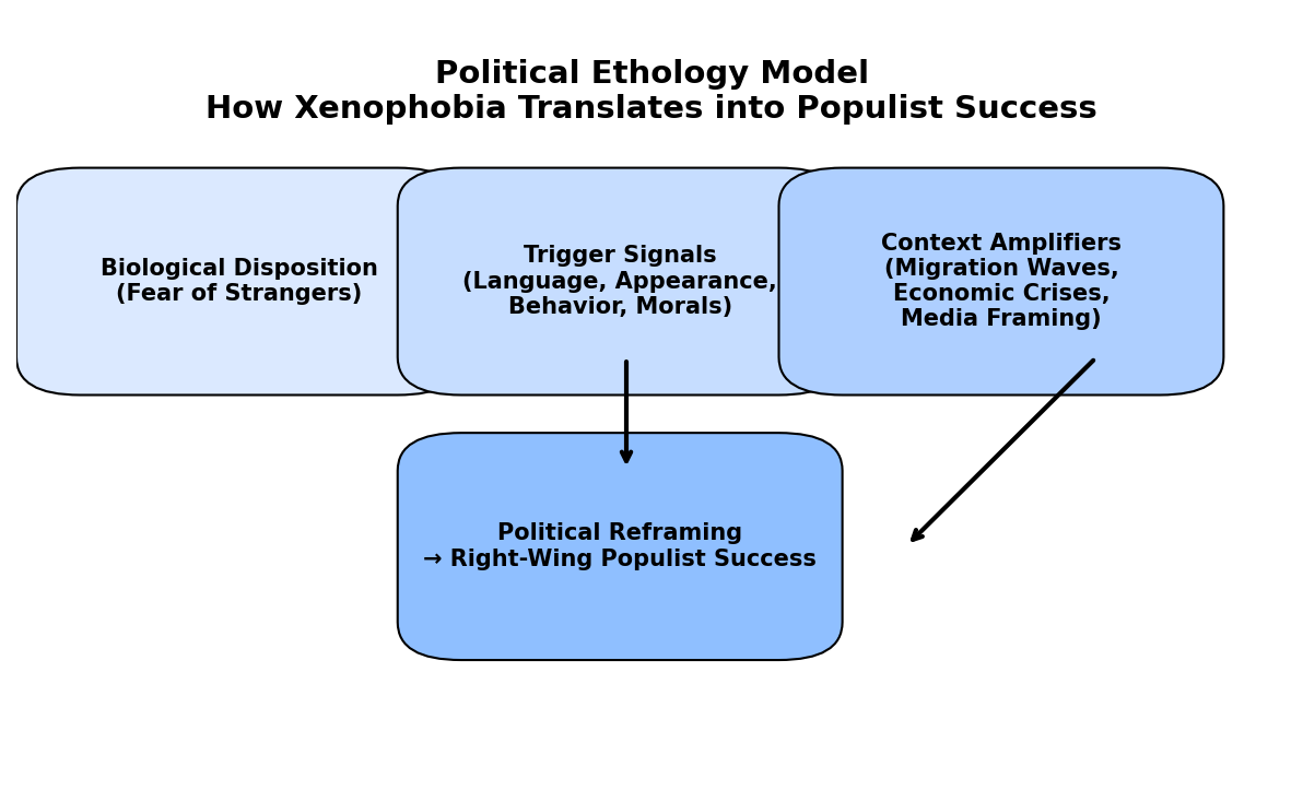 Flowchart titled 'Political Ethology Model: How Xenophobia Translates into Populist Success' with three sections: 'Biological Disposition (Fear of Strangers),' 'Trigger Signals (Language, Appearance, Behavior, Morals),' and 'Context Amplifiers (Migration Waves, Economic Crises, Media Framing),' all leading to 'Political Reframing → Right-Wing Populist Success.'