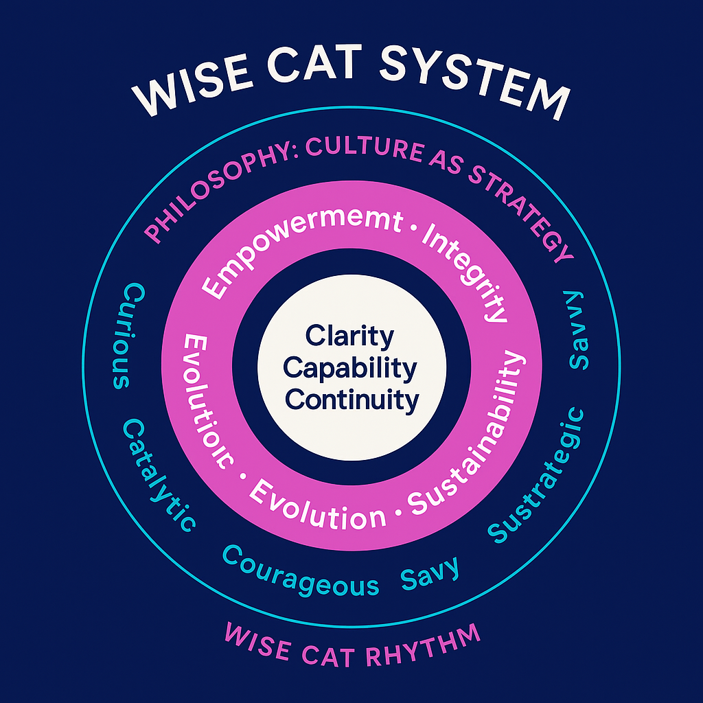 A circular diagram titled 'Wise Cat System' with concentric rings. The innermost circle contains words 'Clarity, Capability, Continuity.' The next ring features words 'Empowerment, Integrity, Evolution, Sustainability.' The outer ring has words 'Culture as Strategy, Strategic Savy, Surrerious, Curious, Catayltic, Courageous, Savy, Sutrategic Savy, Wise Cat Rhythm.'