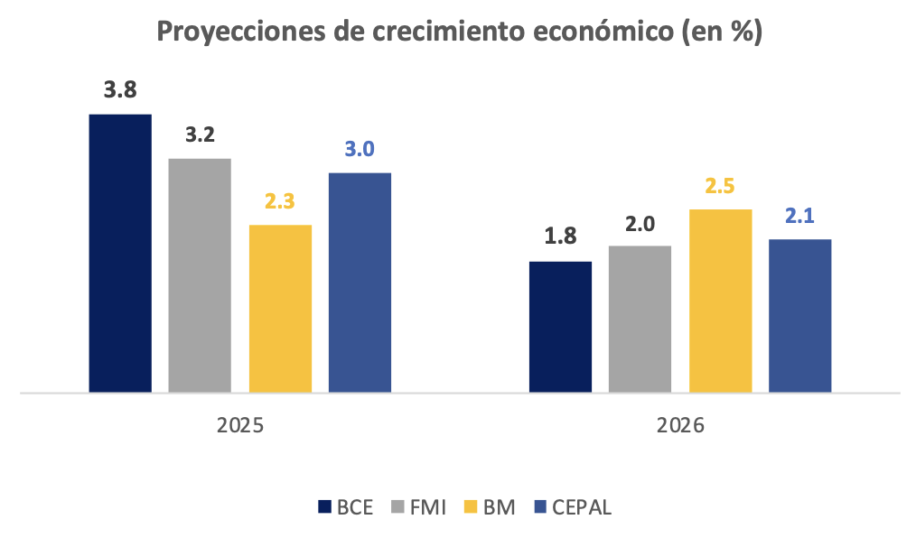 Ecuador: cierre 2025 y perspectivas 2026