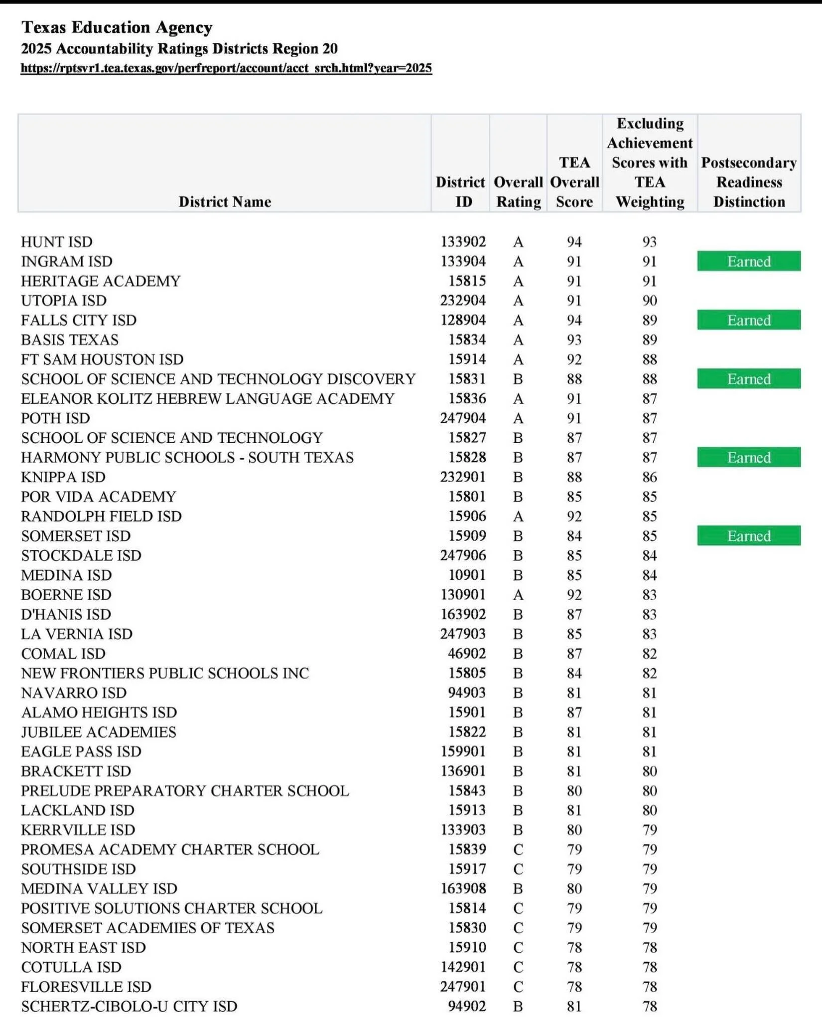 ⭐️Region 20⭐️
Top 40 School Districts in 25-26
