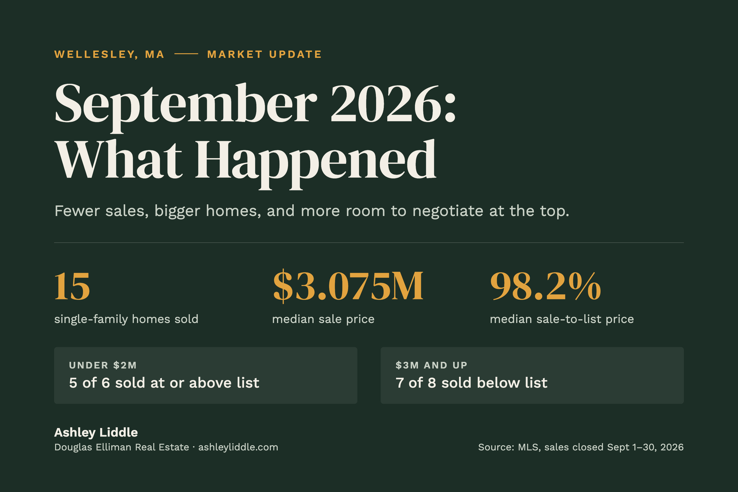 Wellesley Real Estate in September 2026: What Happened