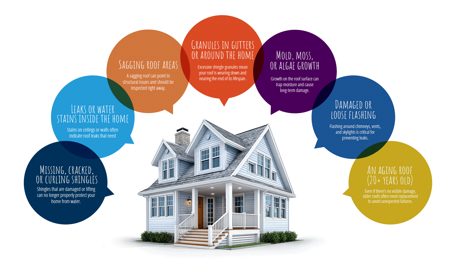 A house with a blue exterior and white trim, surrounded by grass and small bushes. Around the house, there are colored circles with text detailing common roof issues such as sagging roof areas, granules in gutters, mold or algae growth, damaged flashing, leaks or water stains indoors, missing shingles, an aging roof over 20 years old, and other signs of roof damage.