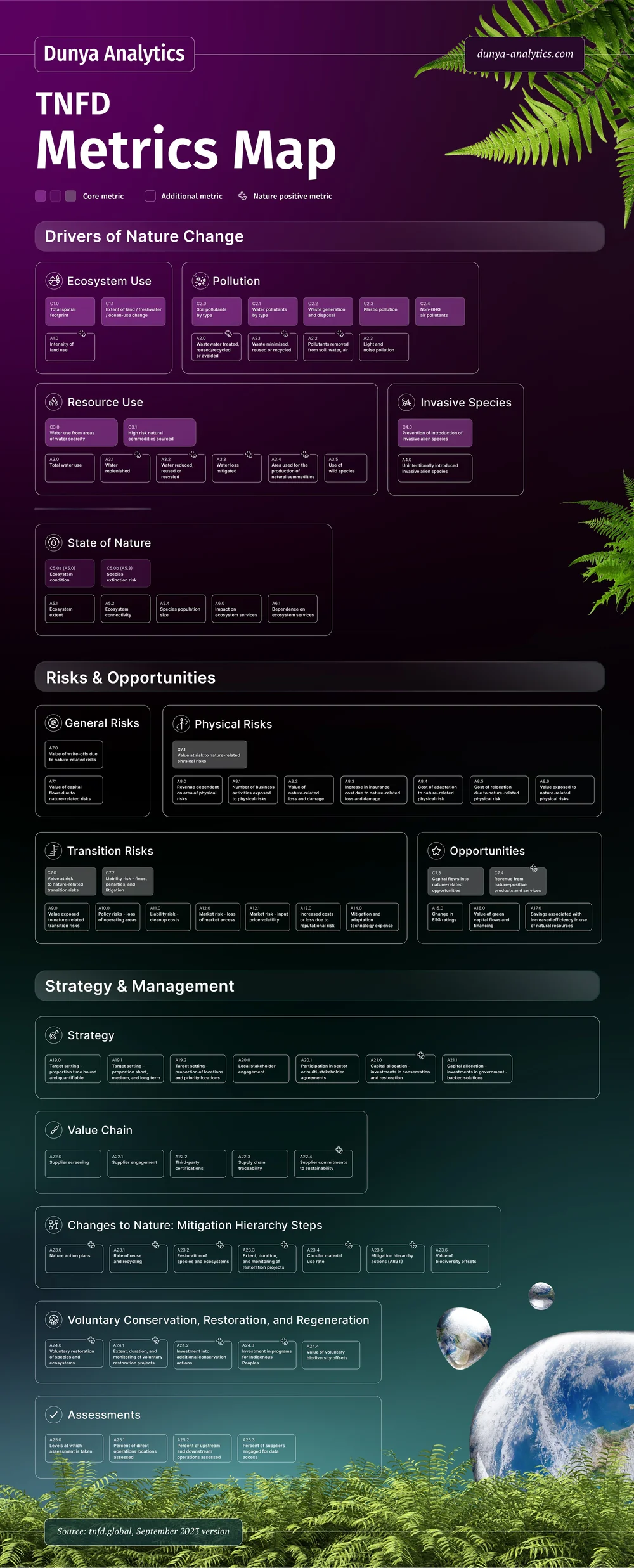 Your Map to the TNFD Metrics — Dunya Analytics