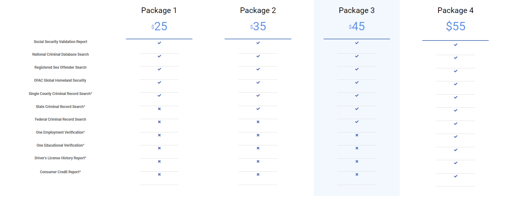 Pricing chart comparing four packages with prices $25, $35, $45, and $55. Features listed include social security validation report, criminal database search, sex offender search, homeland security, criminal record searches, employment and educational verification, driver's license and credit report, with check marks or x's indicating included features.