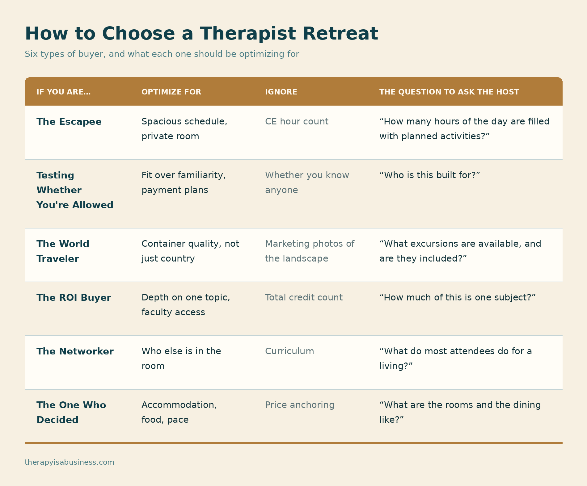 Comparison table of six therapist retreat buyer types, what each should optimize for, what to ignore, and the question to ask the host