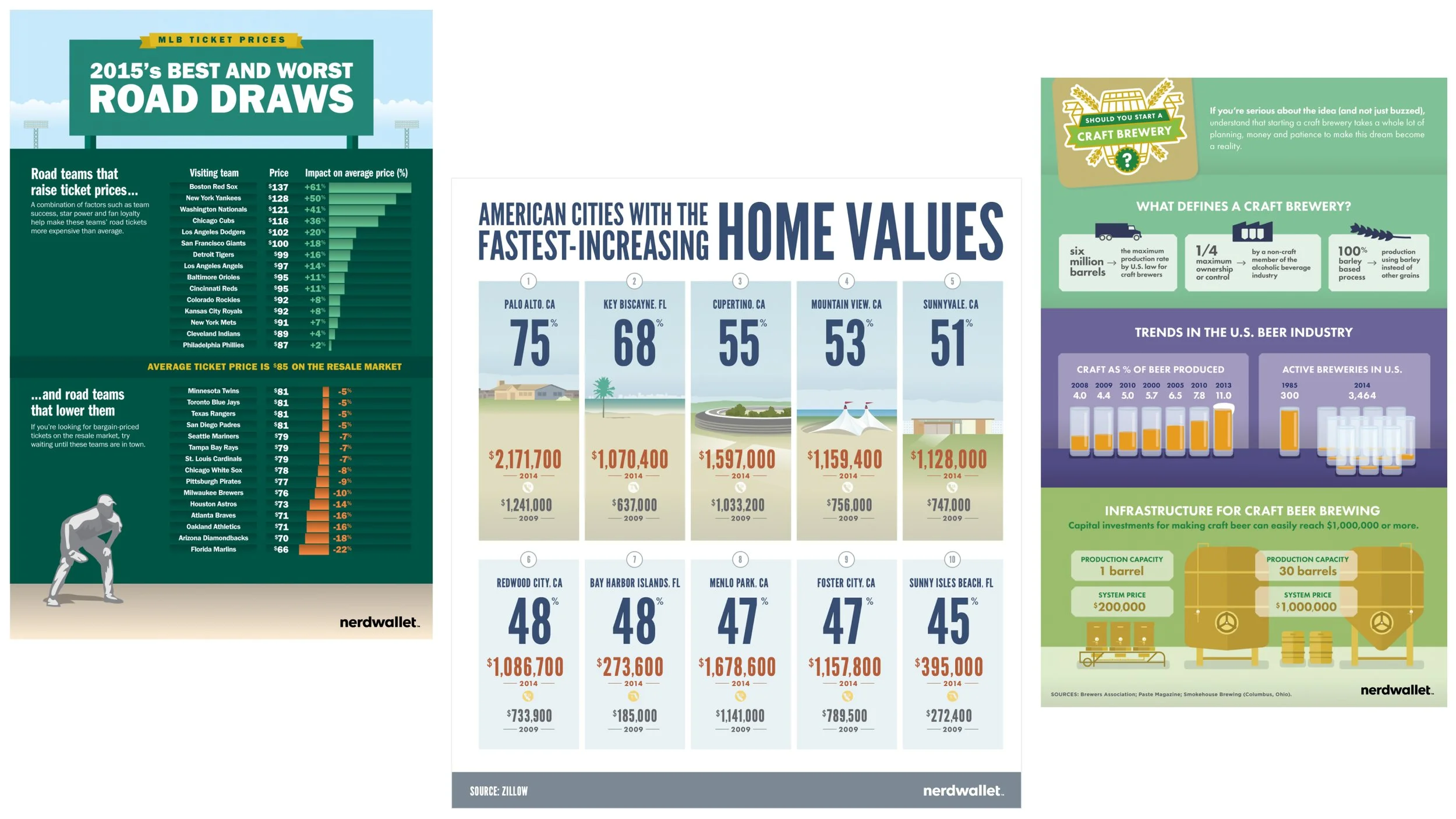 NerdWallet Relatable Economics Infographic Series This infographic series brought economic data to life through engaging, accessible visuals. Topics ranged from the draw power of visiting MLB teams, to America’s fastest-growing home values, to th