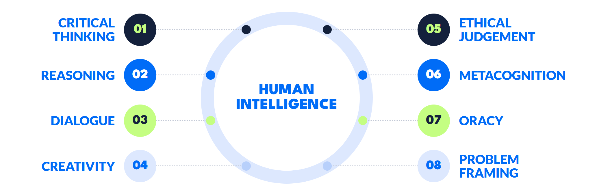 Circular hub and spoke diagram, titled "Human Intelligence" at the center, ringed by eight numbered human capabilities: Critical Thinking, Reasoning, Dialogue, Creativity, Ethical judgement, Metacognition, Oracy, Problem Framing.