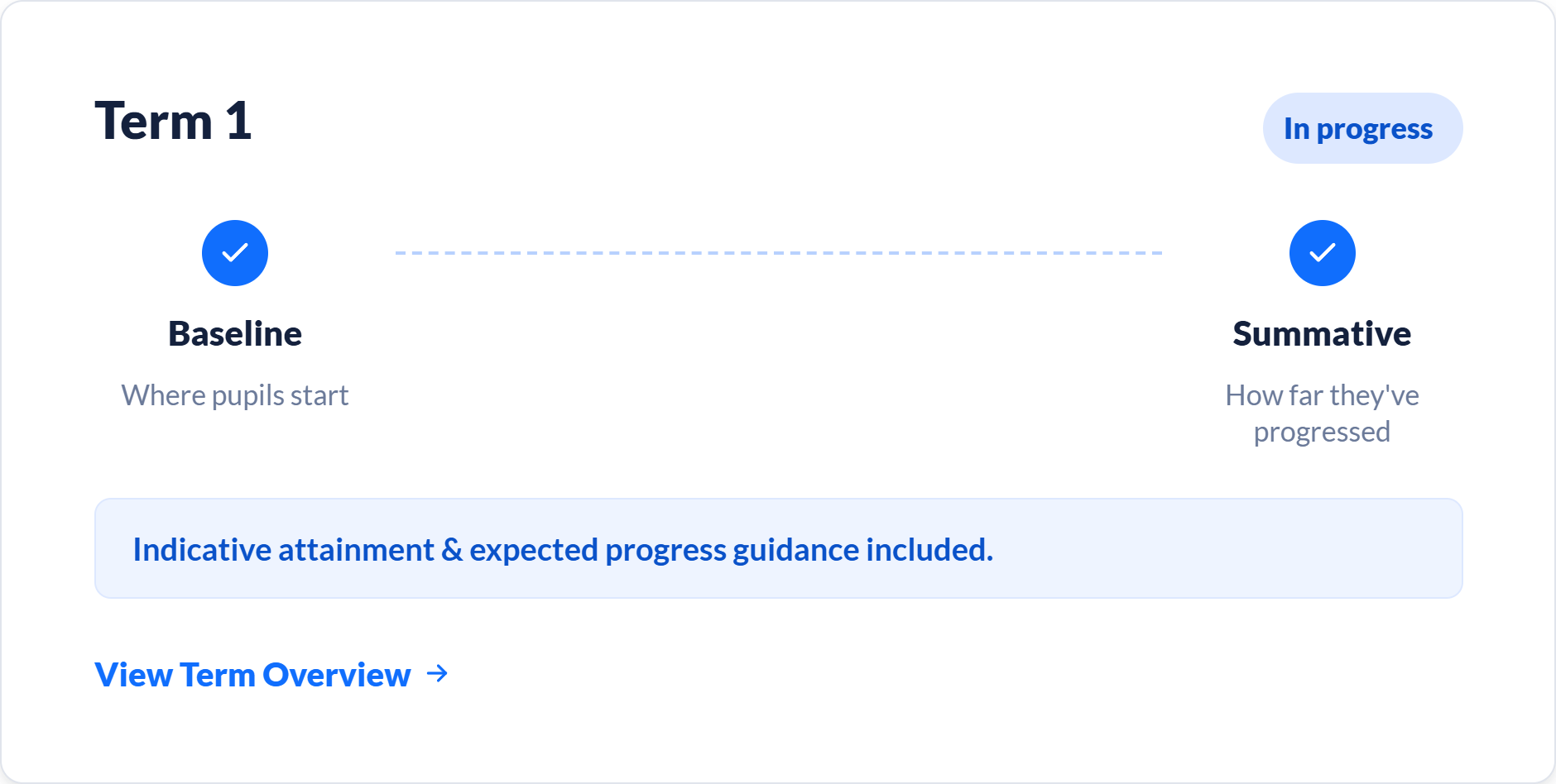 An EDNAS term tracker showing a term's baseline and summative assessment points on a timeline