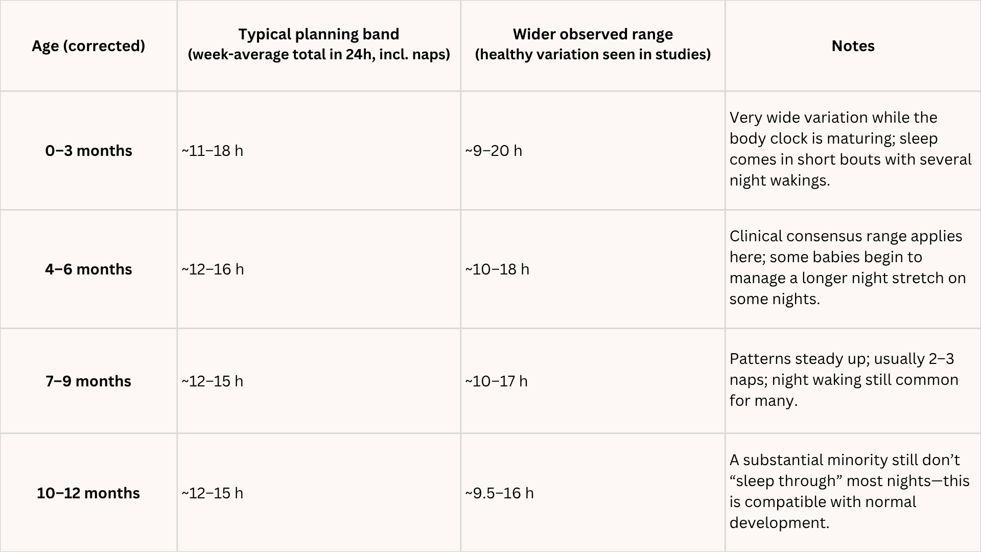 table showing typical planning bands and wider observed ranges for total sleep across 0–12 months, including naps; variation is wide under 4 months and narrows by late infancy; guidance based on AASM sleep amounts and BASIS UK summaries.