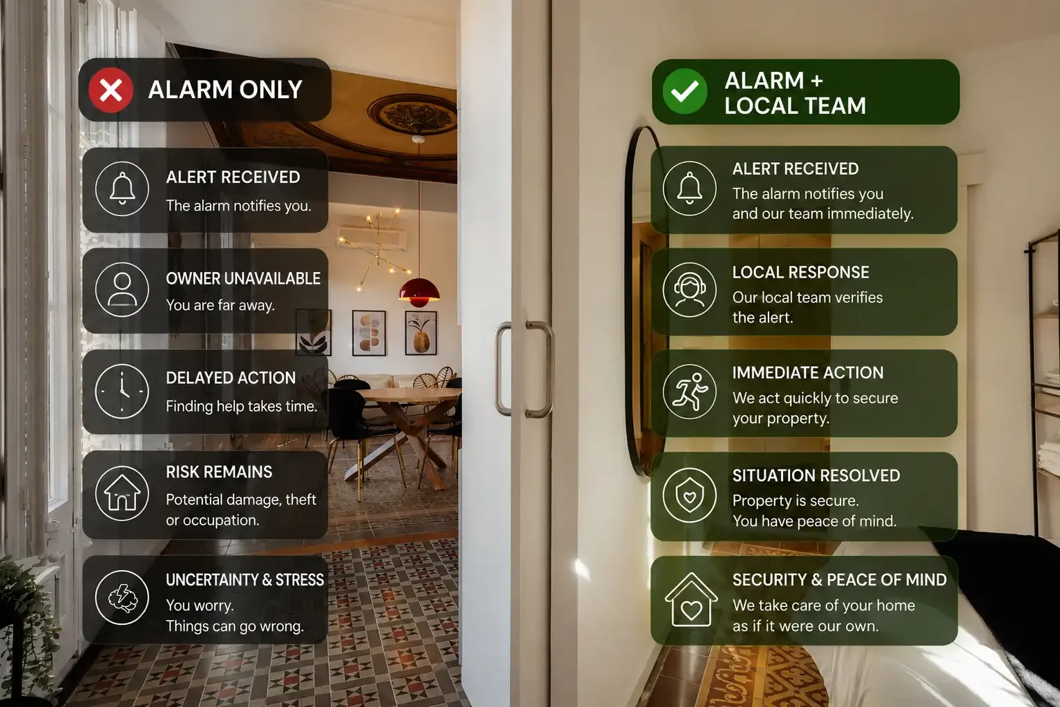 Comparison between alarm-only protection and alarm with local property management support in Barcelona