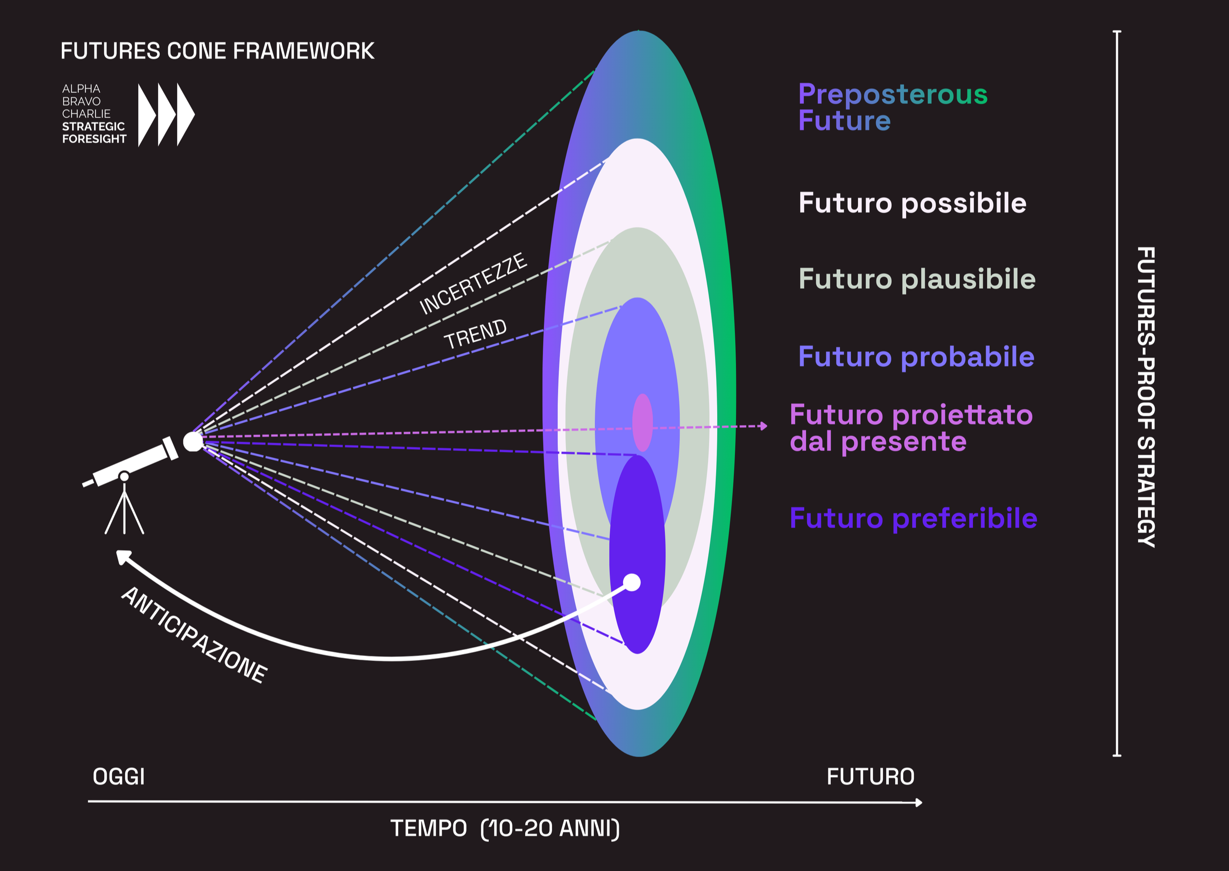 Futures Cone Framework by Alpha Bravo Charlie