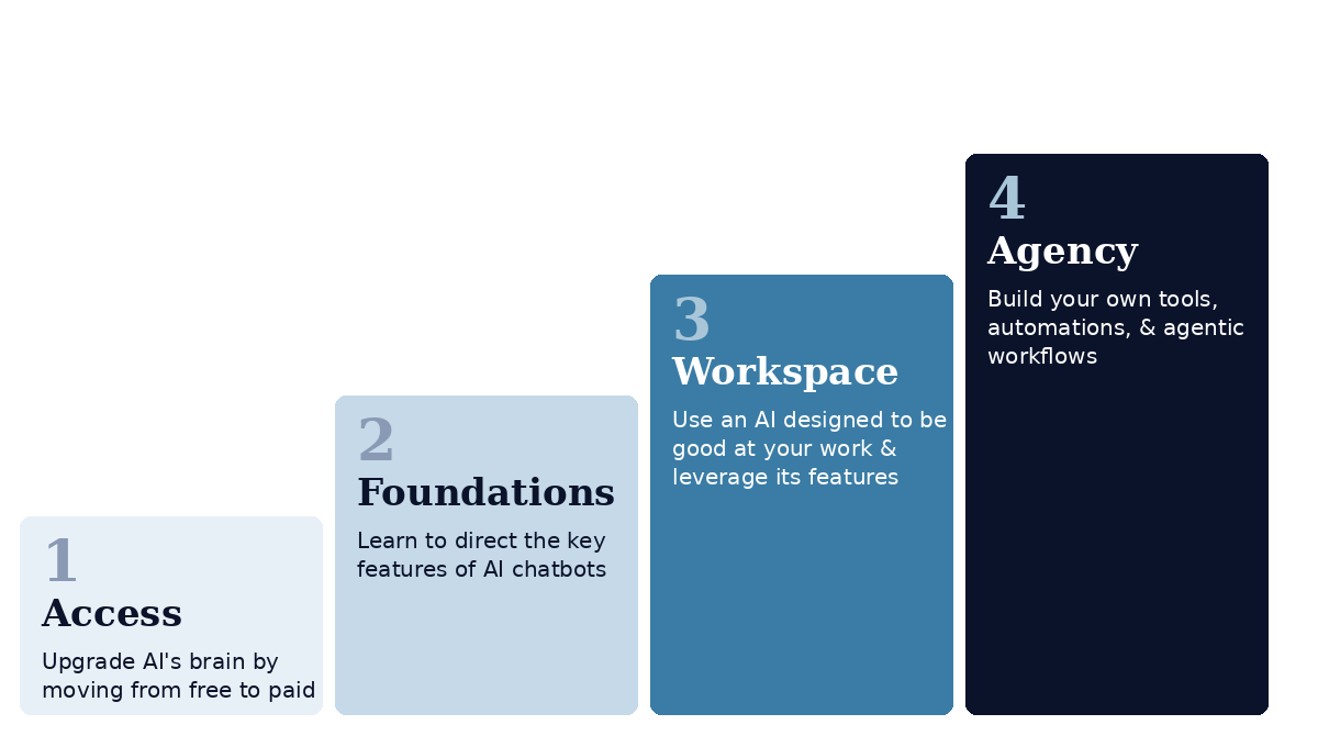 Chart showing 4 levels of AI use: Access, Foundations, Workspace, and Agency