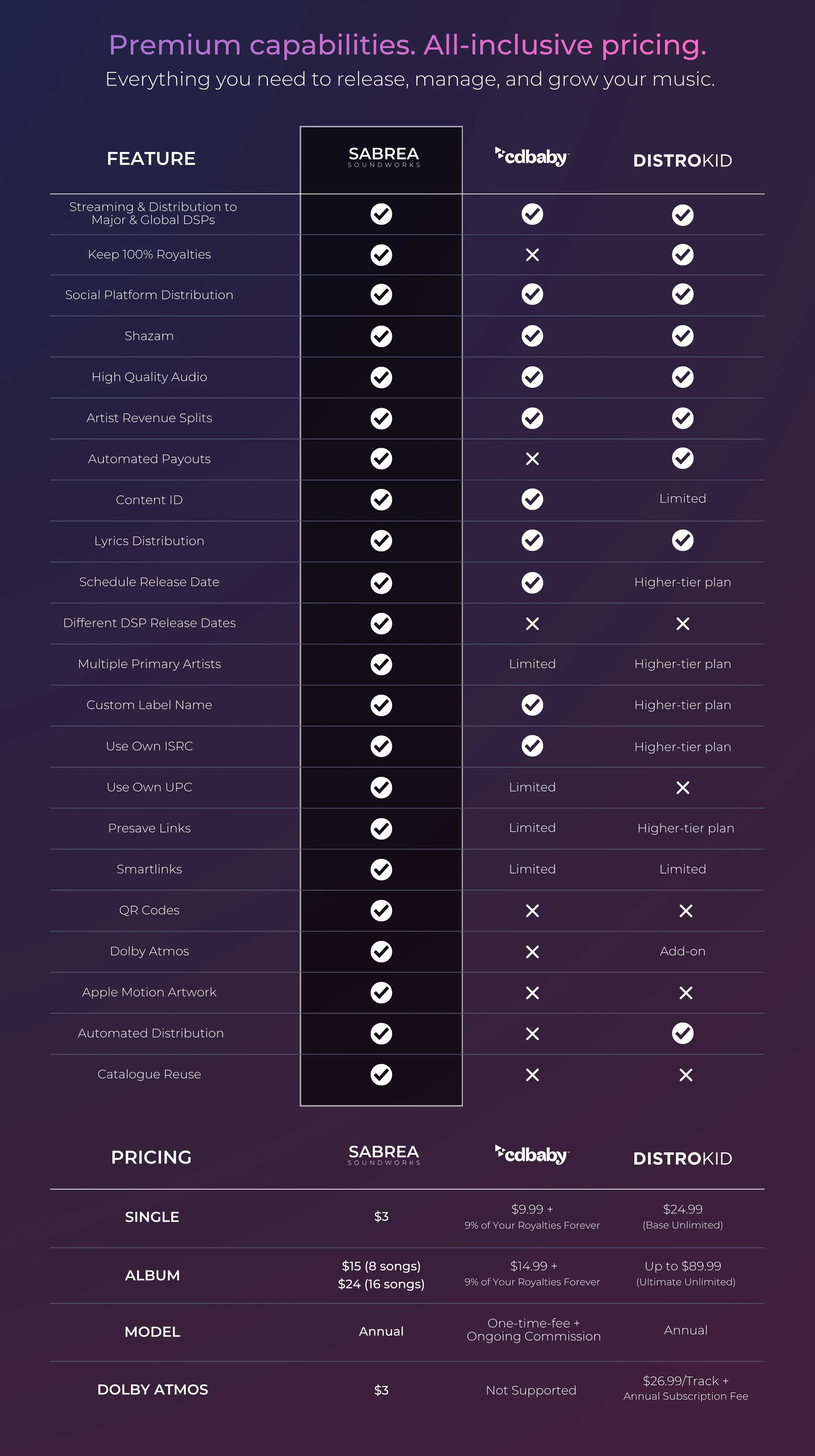 Comparison chart of music distribution services Sabrea Soundworks, Cdbaby, and Distrokid. Shows features such as streaming, royalties, social sharing, and pricing options.