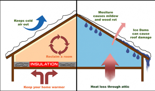 Diagram showing attic insulation benefits: keeps cold air out, reclaims room, keeps home warm, prevents moisture and wood rot, avoids roof damage from ice dams, and reduces heat loss.