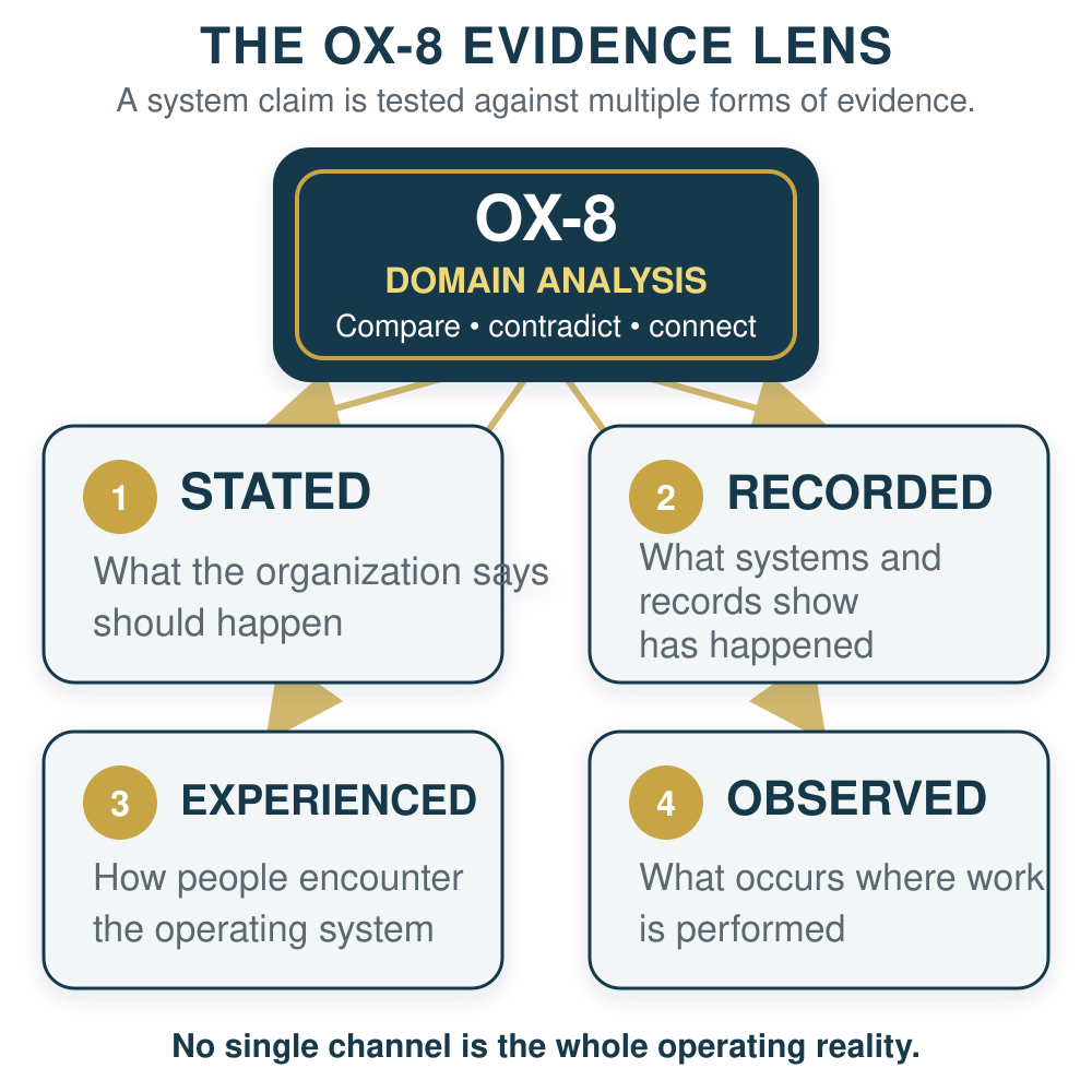 OX-8 evidence lens showing Stated, Recorded, Experienced, and Observed evidence compared through domain analysis.