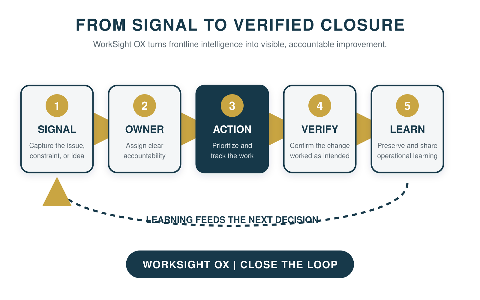 WorkSight OX workflow showing five connected steps from frontline signal to owner, action, verification, and organizational learning.