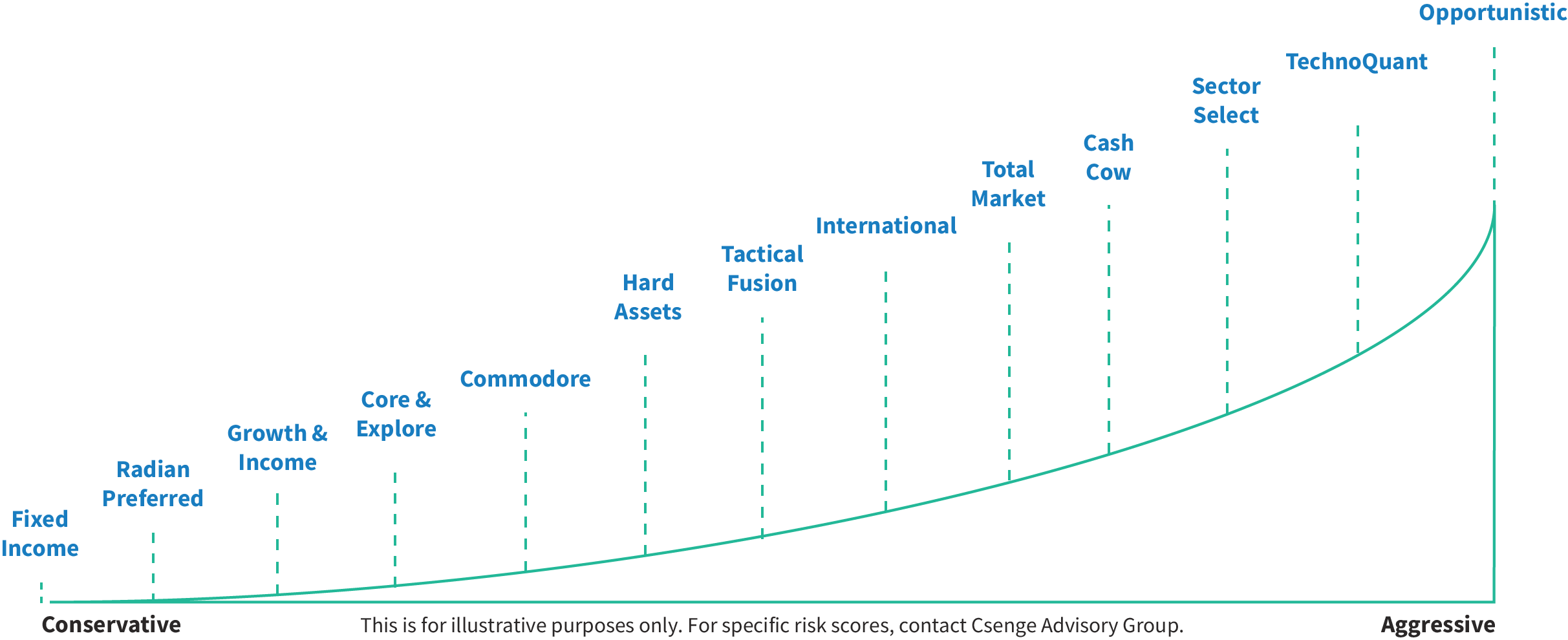 An upward-sloping curve illustrating the increase in risk scores from conservative to aggressive investment strategies, with categories labeled from Fixed Income to Opportunistic, TechnoQuant Sector Select, and Opportunistic.