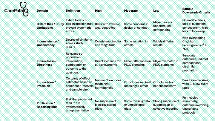 Table comparing various research biases such as risk of bias, inconsistency, indirectness, imprecision, and publication bias, including their definitions, levels (high, moderate, low), and sample downgrade criteria.