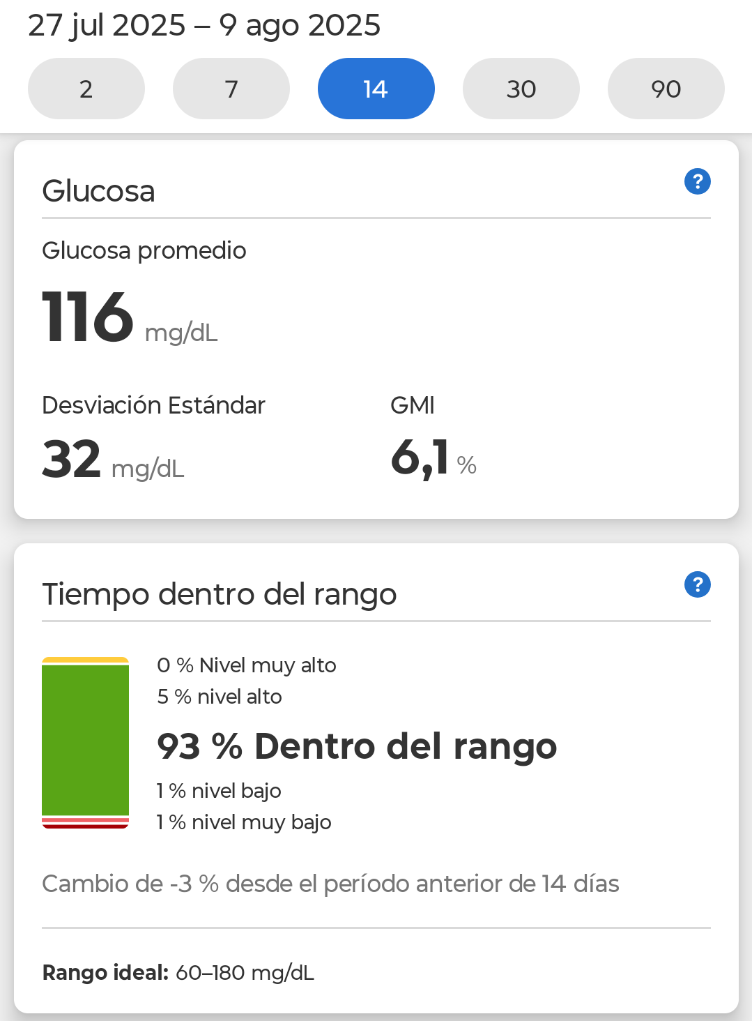 Hoe ik een HbA1c van 5,5 kreeg