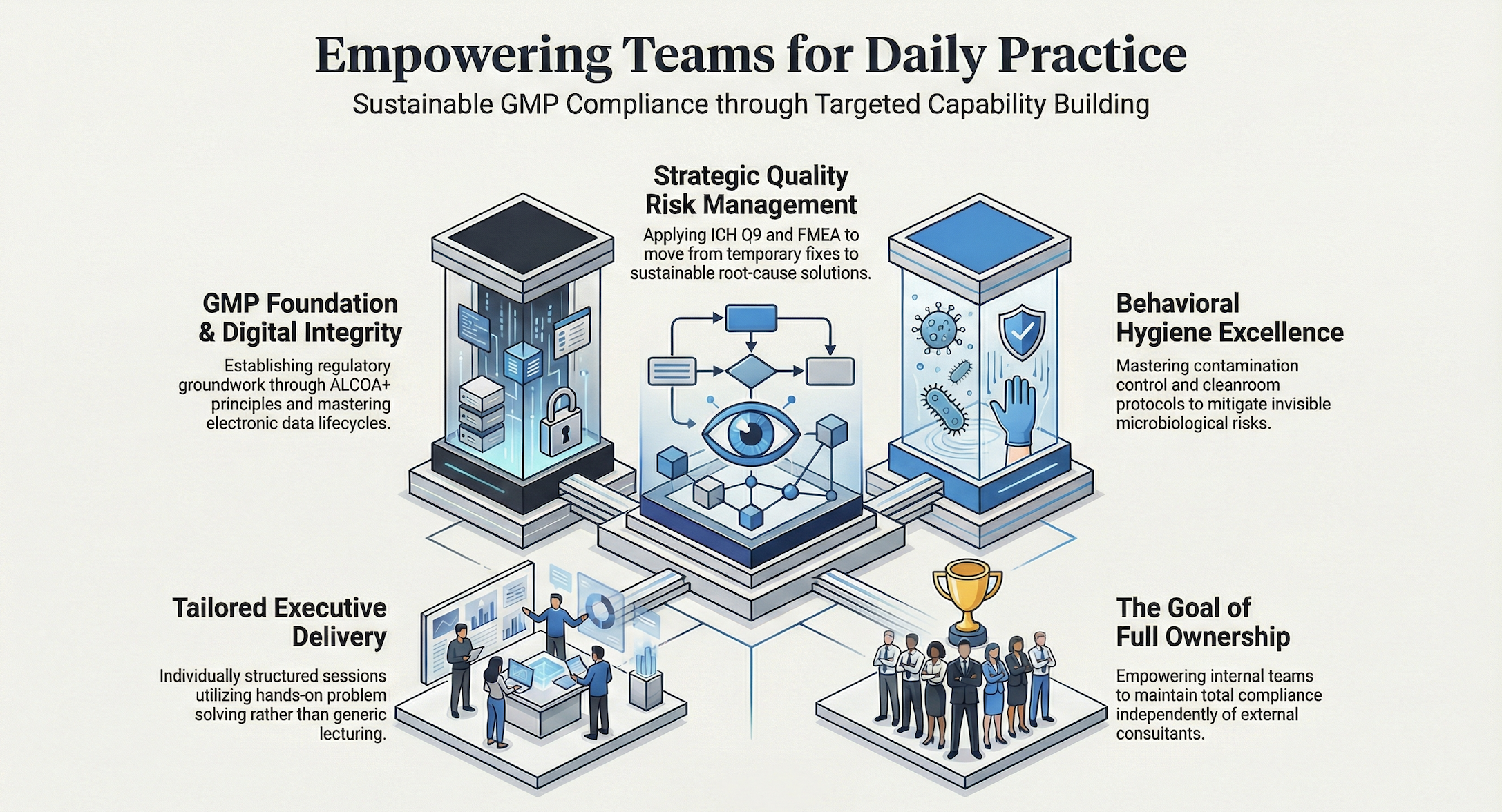 Infographic titled 'Empowering Teams for Daily Practice' with sections on GMP Foundation & Digital Integrity, Strategic Quality Risk Management, Behavioral Hygiene Excellence, Tailored Executive Delivery, and The Goal of Full Ownership. Features graphics of data centers, flowcharts, microbiological safety, team training, and a trophy.