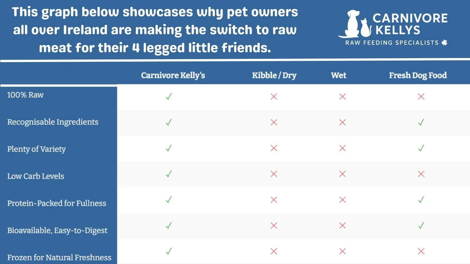 🐾 The first week of March is nearly over&hellip; and the shift to raw feeding across Ireland keeps growing. More pet owners are making the switch &mdash; and this graph shows exactly why.

They&rsquo;re choosing raw because it&rsquo;s:

🥩 100% Raw
