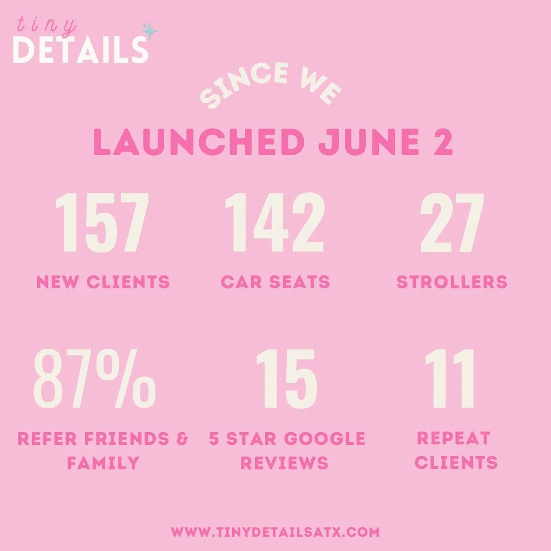 🎀 Feeling all the gratitude today 🎀

Since launching Tiny Details on June 2&hellip;

✨ 157 new clients
✨ 142 car seats
✨ 27 strollers
✨ 87% referral rate (!!)
✨ 15 ⭐️⭐️⭐️⭐️⭐️ Google reviews
✨ 11 repeat clients

Every single number represents a mom 