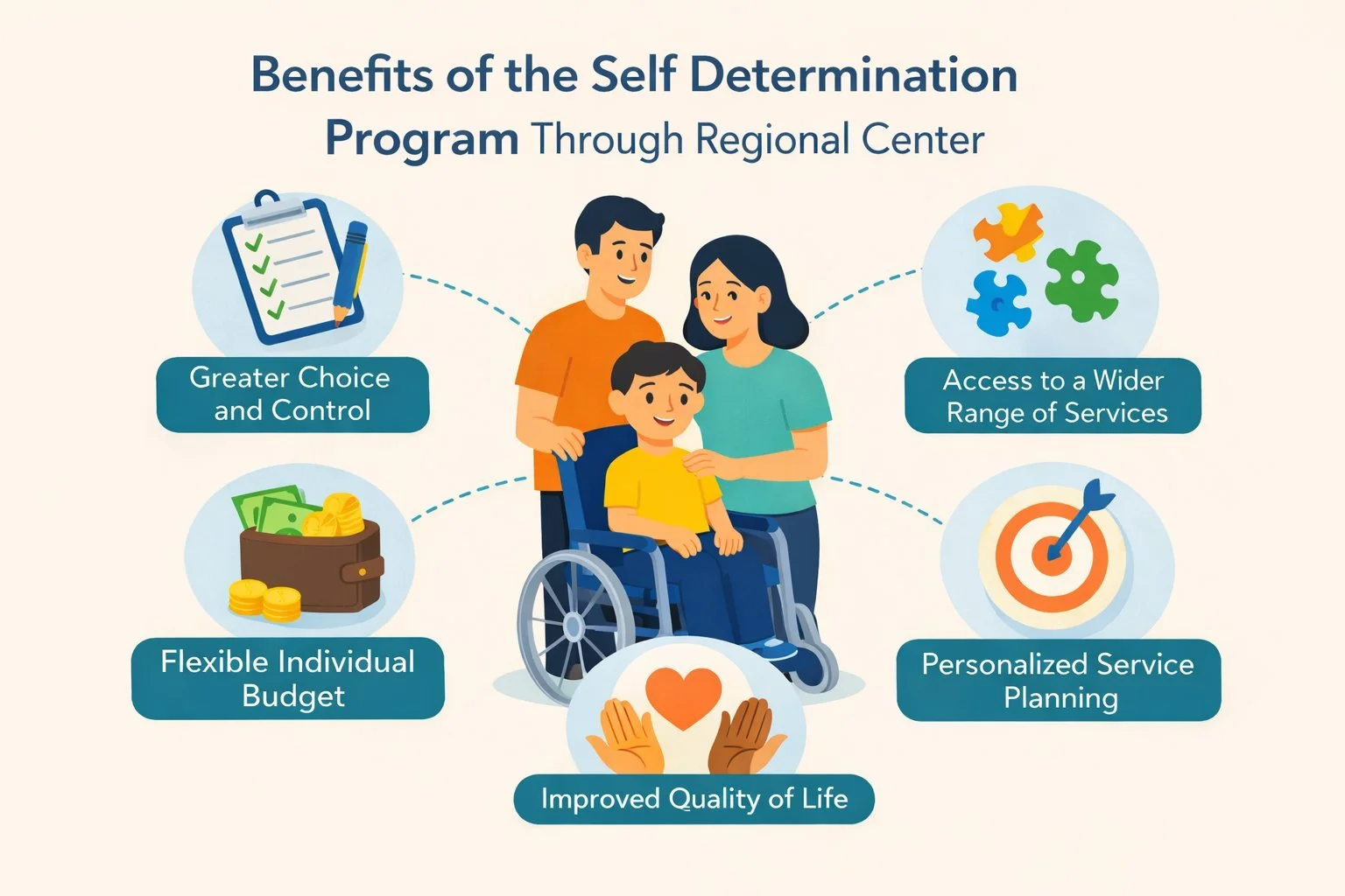 Benefits of the Self Determination Program Through Regional Center
