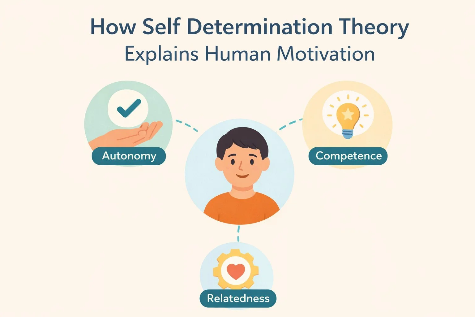 How Self Determination Theory Explains Human Motivation