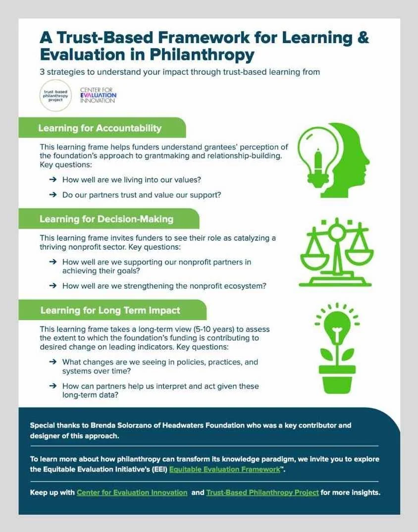 Infographic titled 'A Trust-Based Framework for Learning & Evaluation in Philanthropy' detailing three strategies: Learning for Accountability, Learning for Decision-Making, and Learning for Long Term Impact, with key questions and icons representing each strategy.