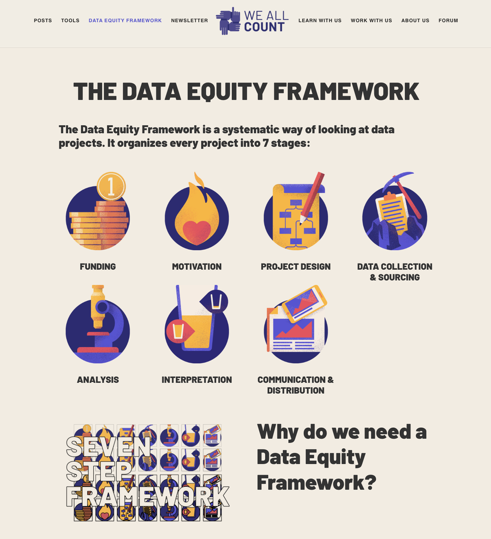 An infographic titled "The Data Equity Framework" explaining a seven-stage systematic approach to data projects, with stages including Funding, Motivation, Project Design, Data Collection & Sourcing, Analysis, Interpretation, and Communication & Distribution. The top navigation menu includes links to Posts, Tools, Data Equity Framework, Newsletter, Learn With Us, Work With Us, About Us, and Forum. There is also a section titled "Why do we need a Data Equity Framework?" with a graphic of the seven steps.
