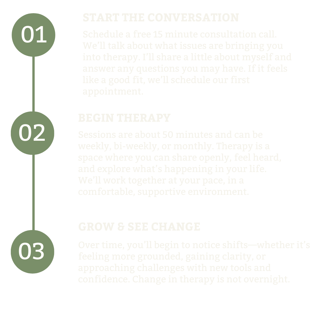 Step-by-step guide outlining three stages: 1. Start the conversation with a free consultation call; 2. Begin therapy with 50-minute sessions, weekly, bi-weekly, or monthly, in a supportive environment; 3. Grow and see change over time through therapy progress.