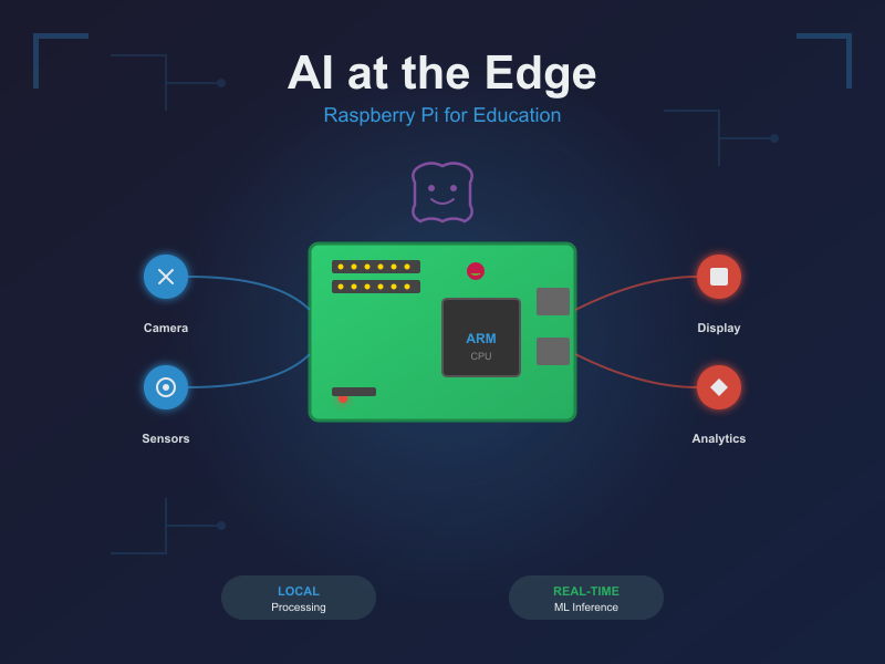 Artificial Intelligence at the Edge